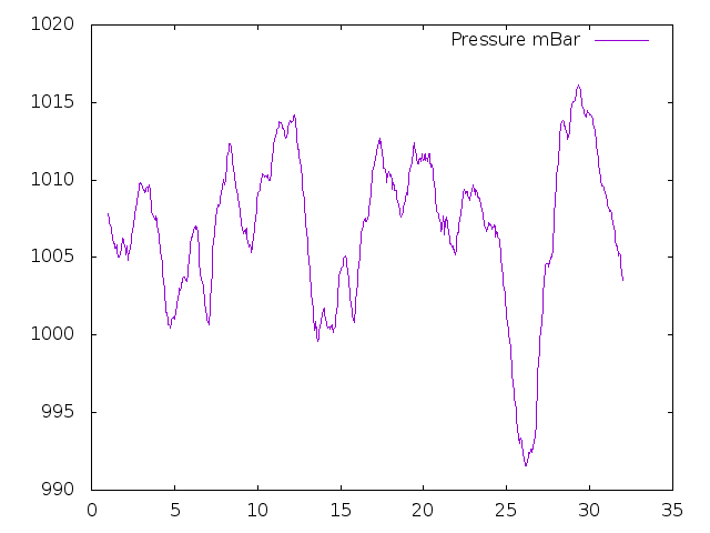 Air Pressure plot for July 2022