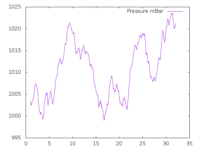 Air Pressure plot for August 2022