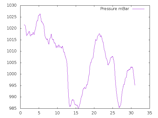 Air Pressure plot for September 2022