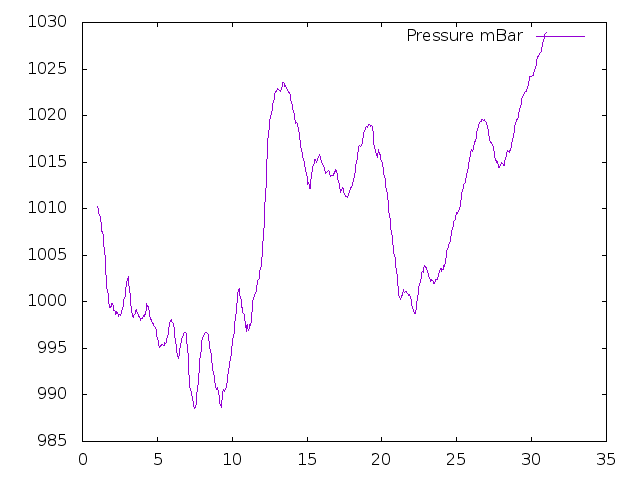 Air Pressure plot for November 2022