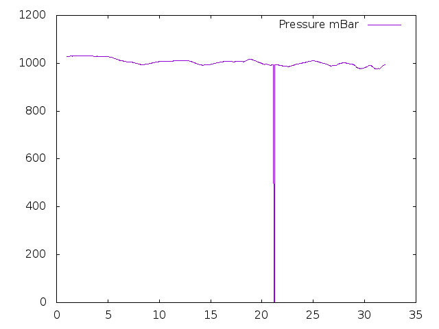 Air Pressure plot for December 2022