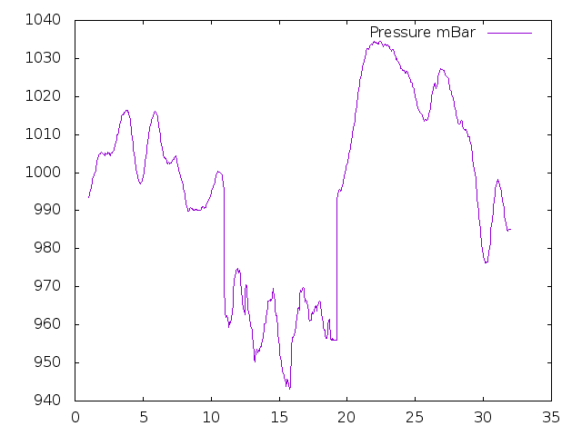 Air Pressure plot for January 2023