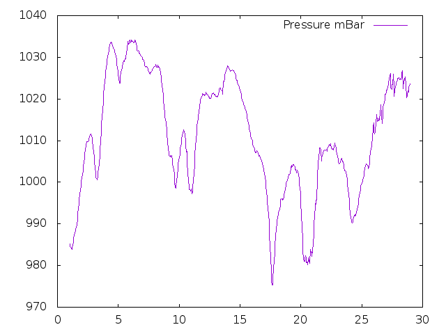 Air Pressure plot for February 2023