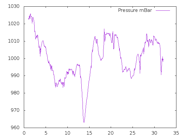 Air Pressure plot for March 2023