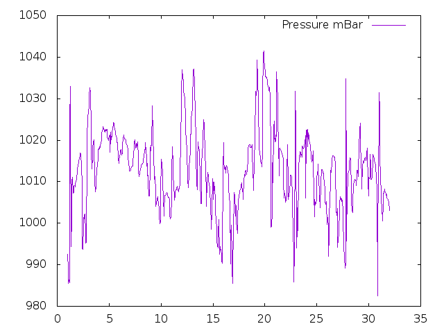 Air Pressure plot for May 2023