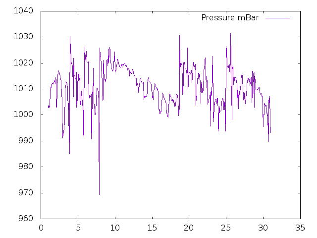 Air Pressure plot for June 2023