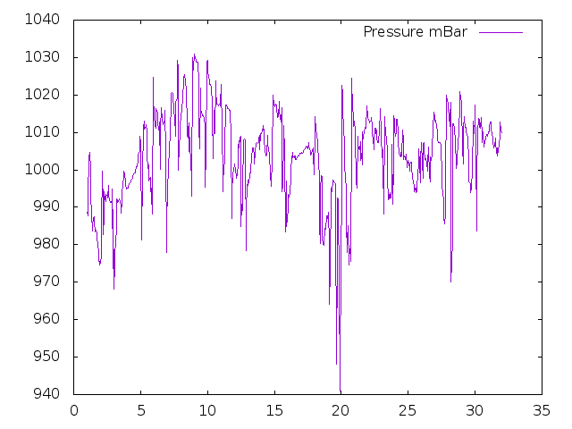 Air Pressure plot for July 2023