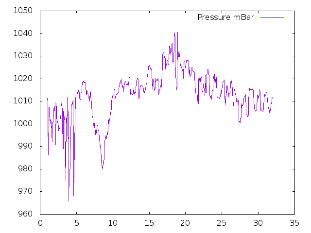 Air Pressure plot for August 2023