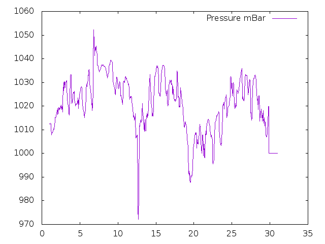 Air Pressure plot for September 2023