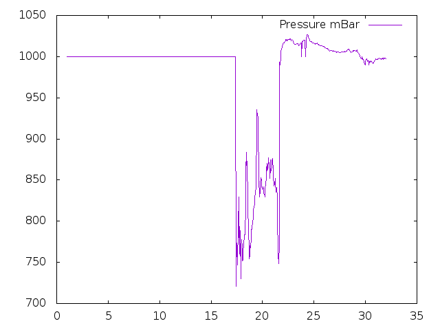 Air Pressure plot for October 2023