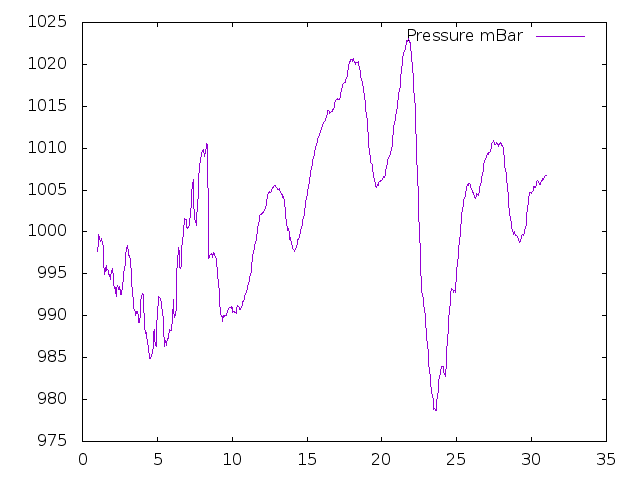 Air Pressure plot for November 2023