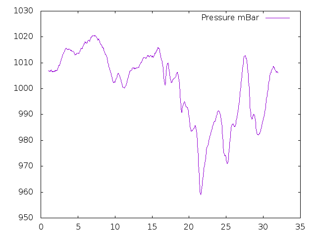 Air Pressure plot for December 2023