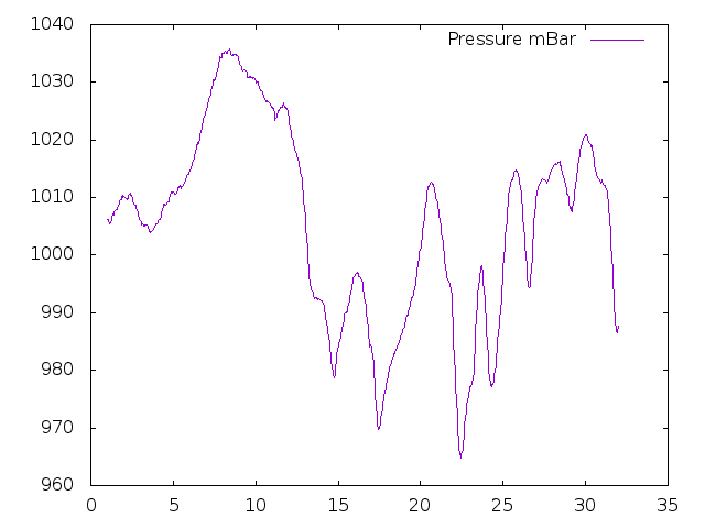 Air Pressure plot for January 2024