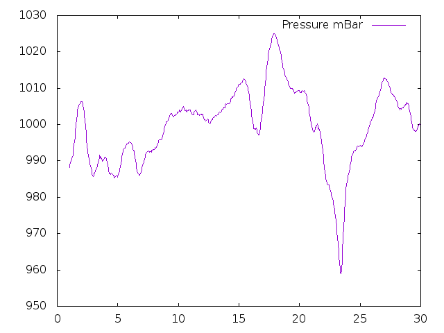 Air Pressure plot for February 2024