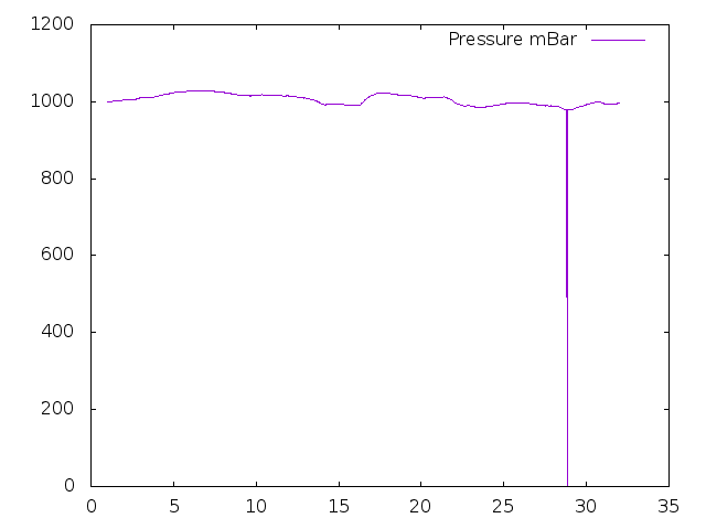 Air Pressure plot for March 2024