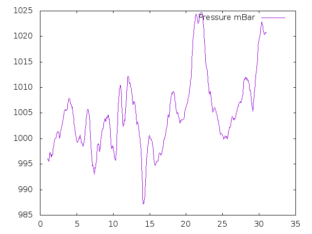 Air Pressure plot for April 2024
