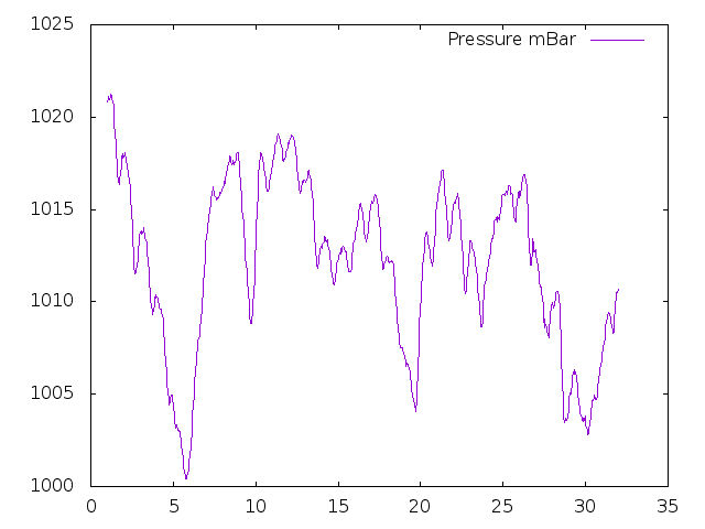 Air Pressure plot for May 2024