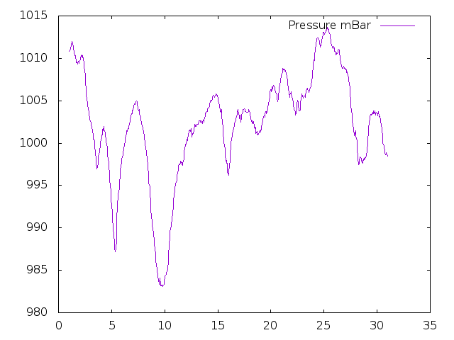 Air Pressure plot for June 2024