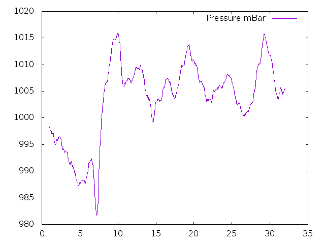 Air Pressure plot for July 2024