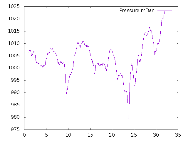 Air Pressure plot for August 2024