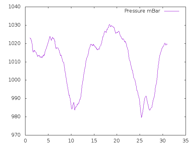 Air Pressure plot for September 2024