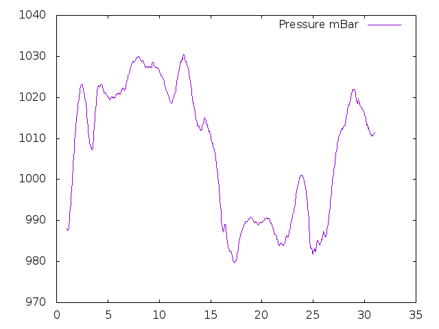 Air Pressure plot for November 2024