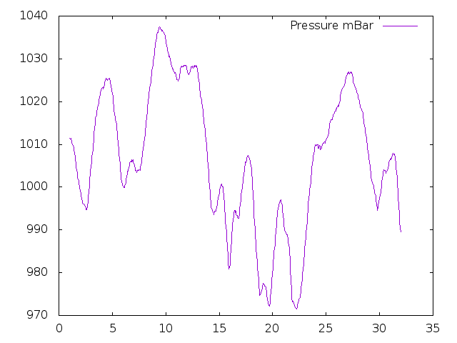 Air Pressure plot for December 2024
