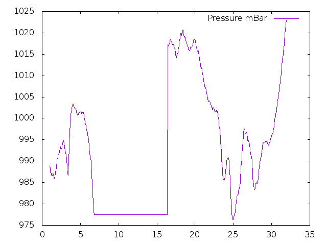 Air Pressure plot for January 2025