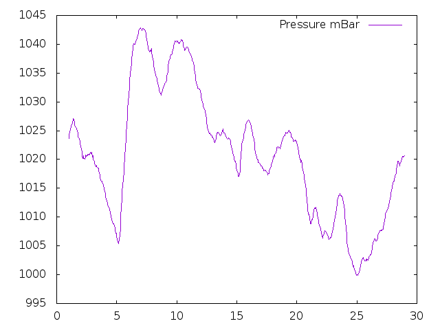 Air Pressure plot for February 2025