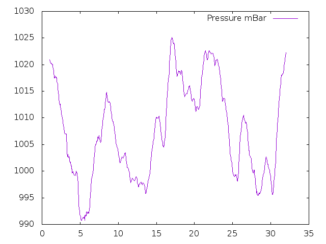 Air Pressure plot for March 2025