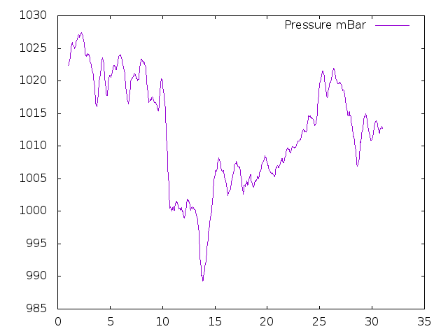 Air Pressure plot for April 2025