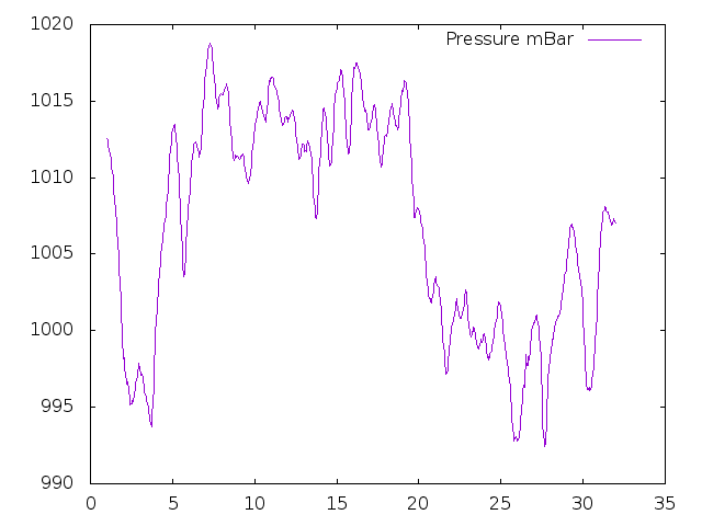 Air Pressure plot for May 2025