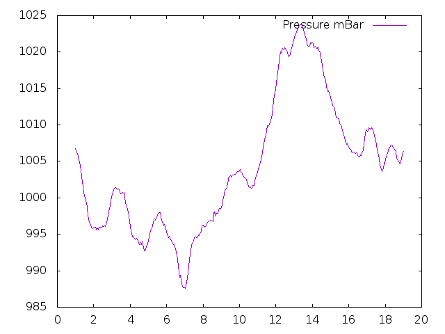 Air pressure plot for June 2025