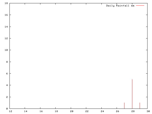 Daily Rainfall during October 2007