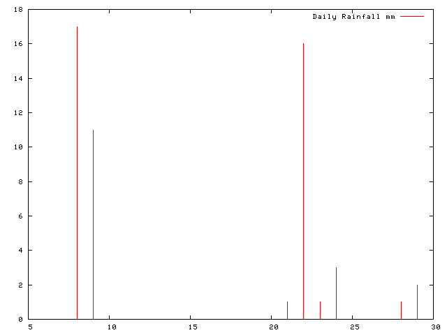 Daily Rainfall during November 2007