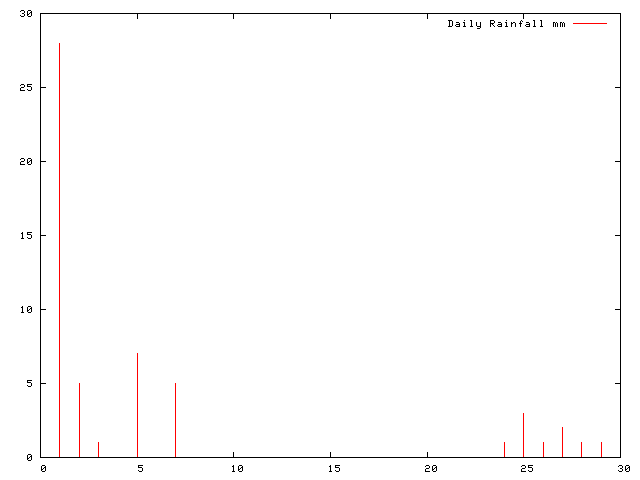 Daily Rainfall during December 2007