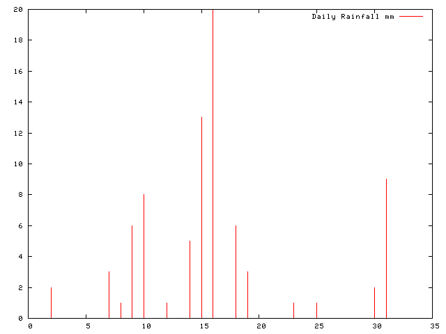 Daily Rainfall during January 2008