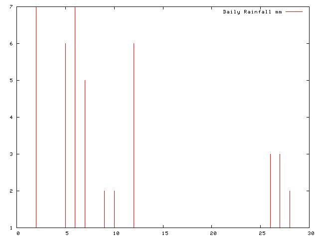 Daily Rainfall during April 2008