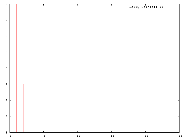 Daily Rainfall during May 2008