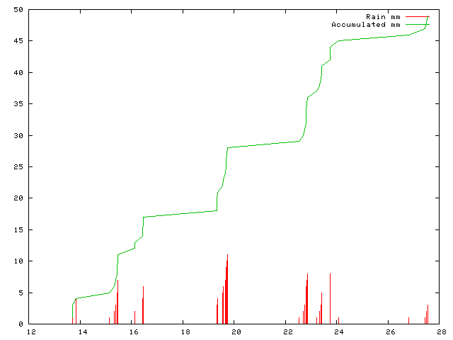 Accumulated Rainfall June 2008