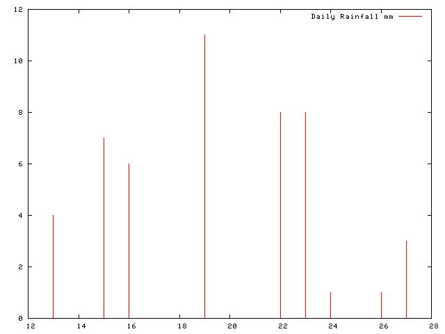 Daily Rainfall during June 2008