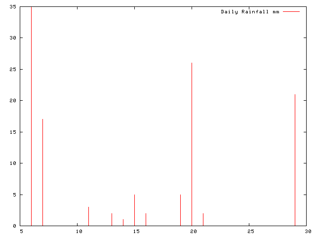 Daily Rainfall during July 2008