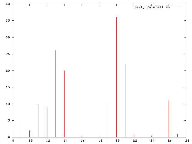 Daily Rainfall during August 2008