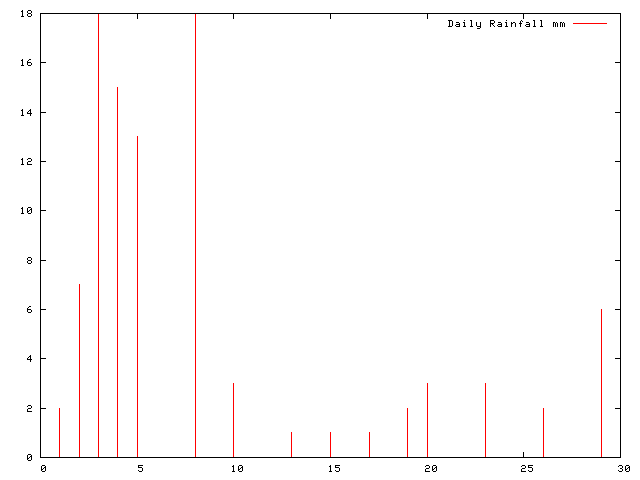 Daily Rainfall during October 2008