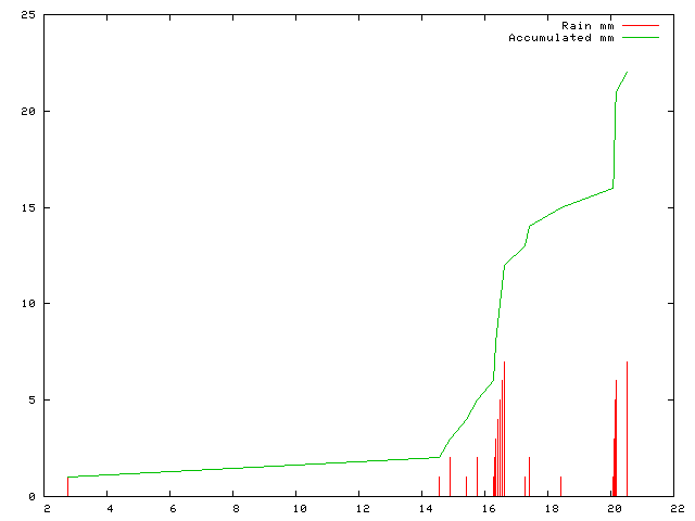 Accumulated Rainfall December 2008