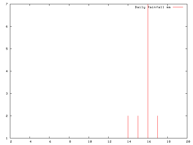 Daily Rainfall during December 2008