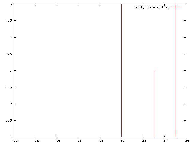 Daily Rainfall during January 2009