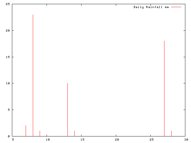 Daily Rainfall during April 2009