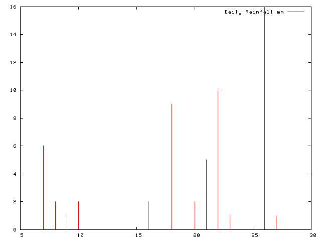 Daily Rainfall during May 2009