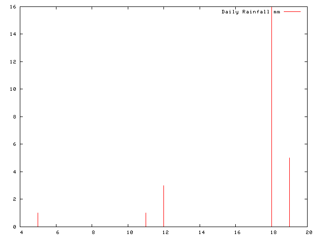 Daily Rainfall during June 2009